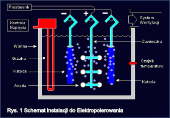 (oryginal) Schemat instalacji do Elektropolerowania