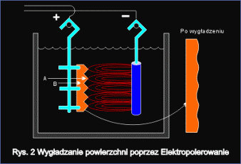 (oryginal) Wygladzenie powierzchni poprzez elektropolerowanie